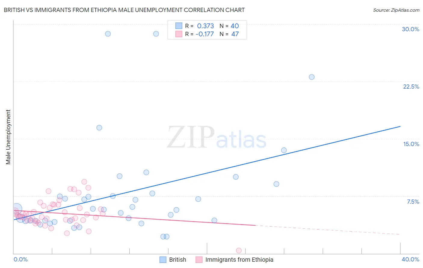 British vs Immigrants from Ethiopia Male Unemployment