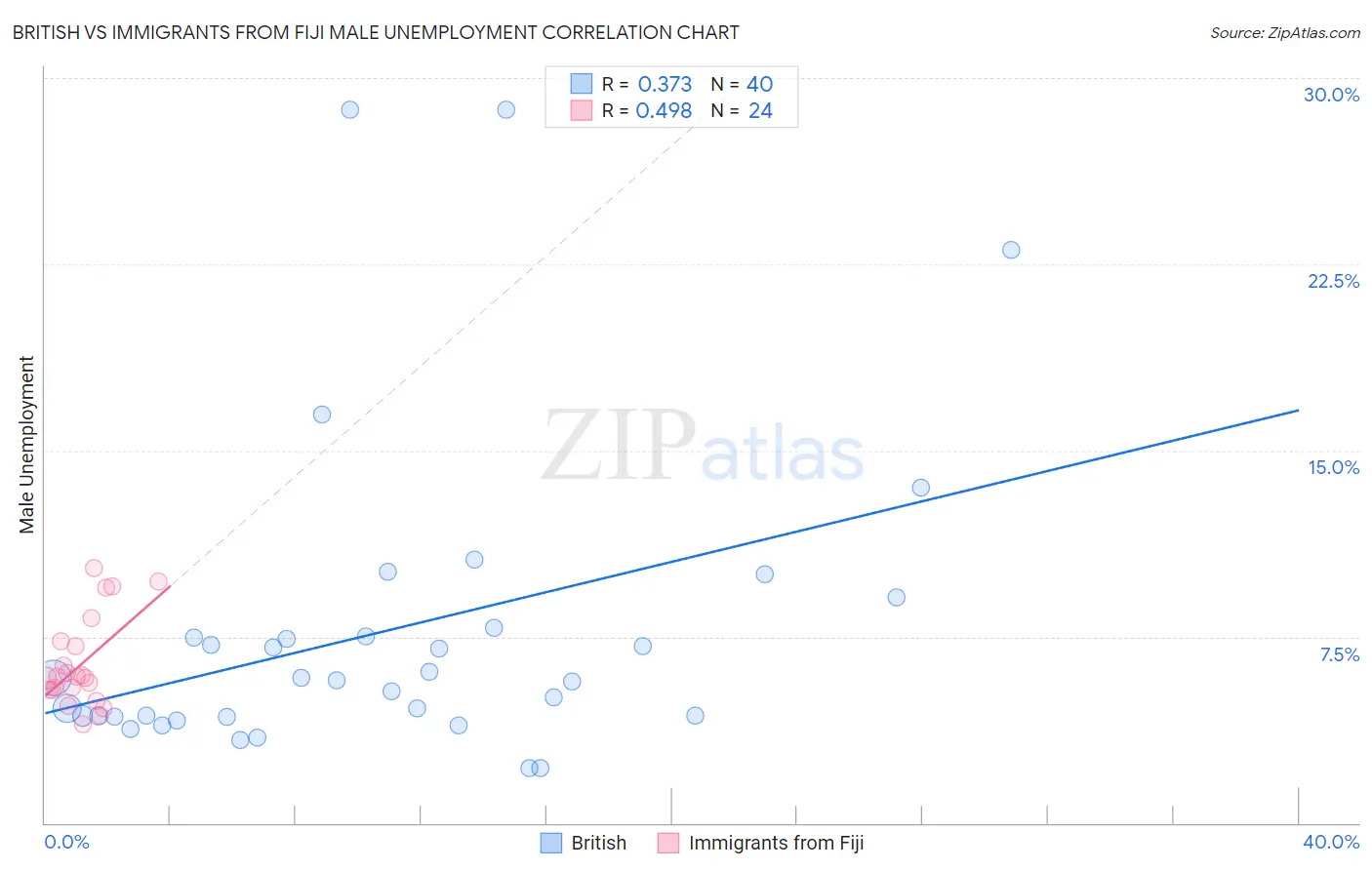 British vs Immigrants from Fiji Male Unemployment