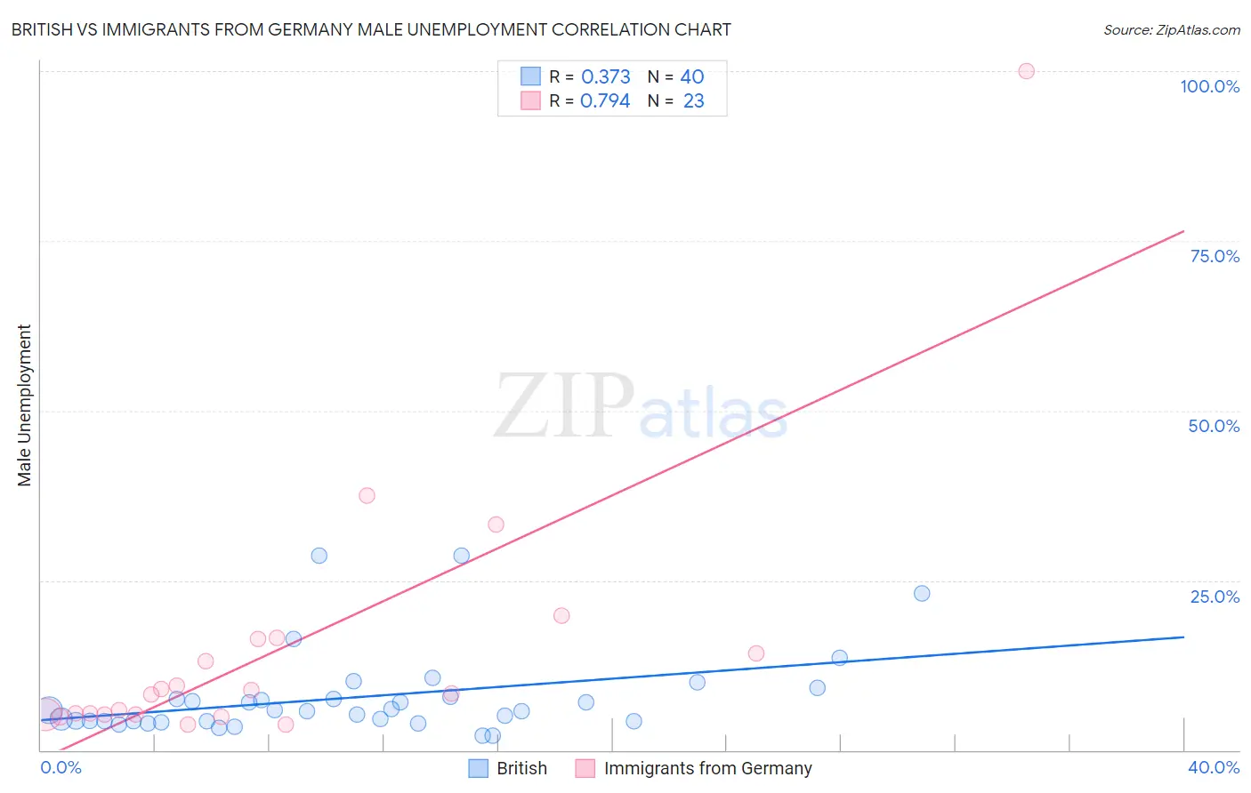 British vs Immigrants from Germany Male Unemployment
