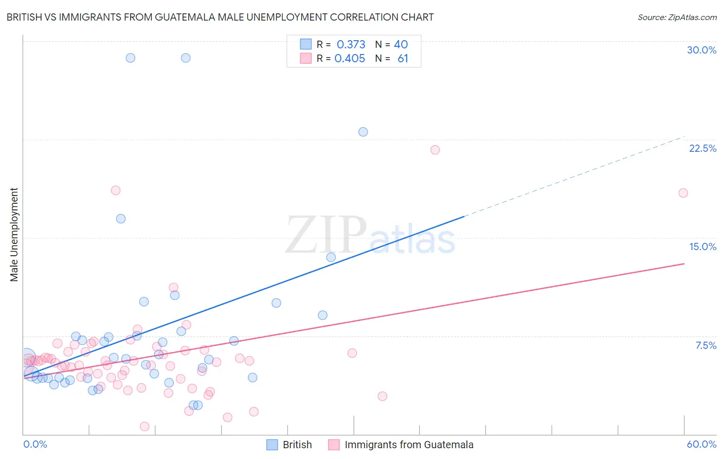 British vs Immigrants from Guatemala Male Unemployment
