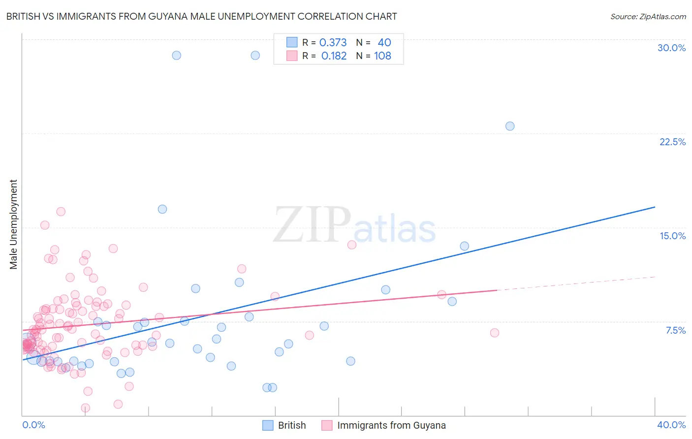 British vs Immigrants from Guyana Male Unemployment