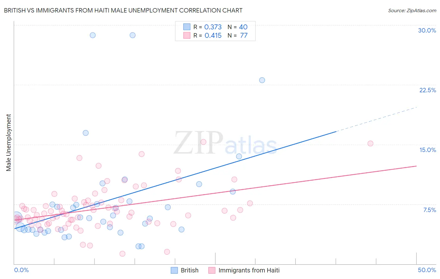 British vs Immigrants from Haiti Male Unemployment