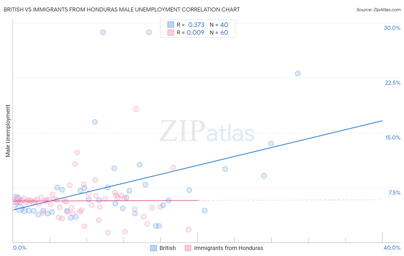 British vs Immigrants from Honduras Male Unemployment