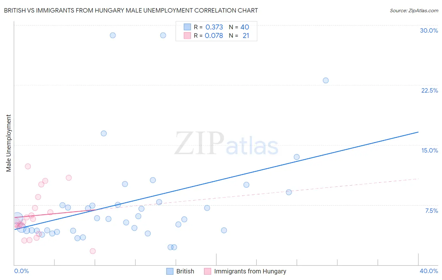 British vs Immigrants from Hungary Male Unemployment