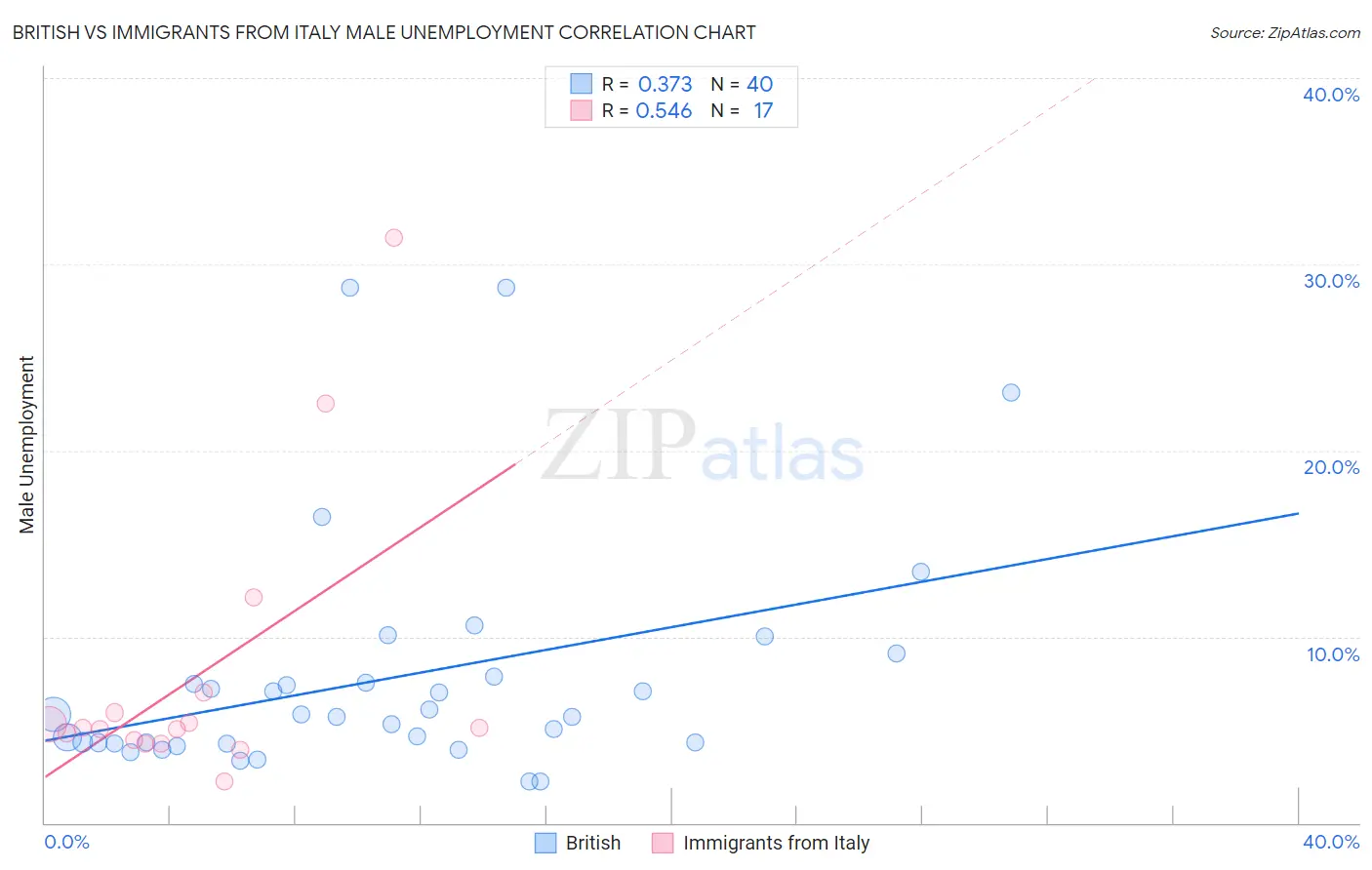 British vs Immigrants from Italy Male Unemployment