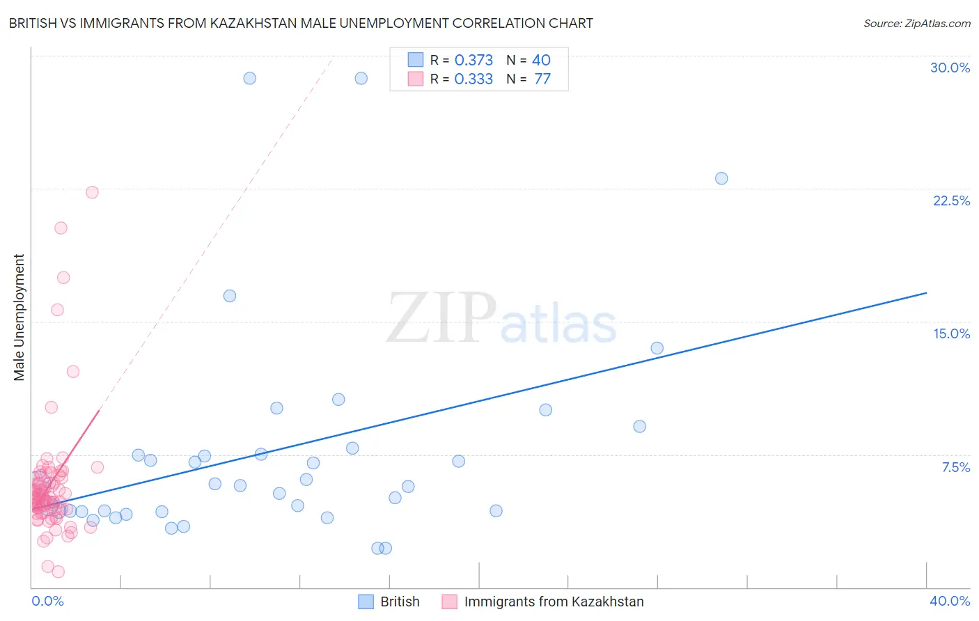 British vs Immigrants from Kazakhstan Male Unemployment