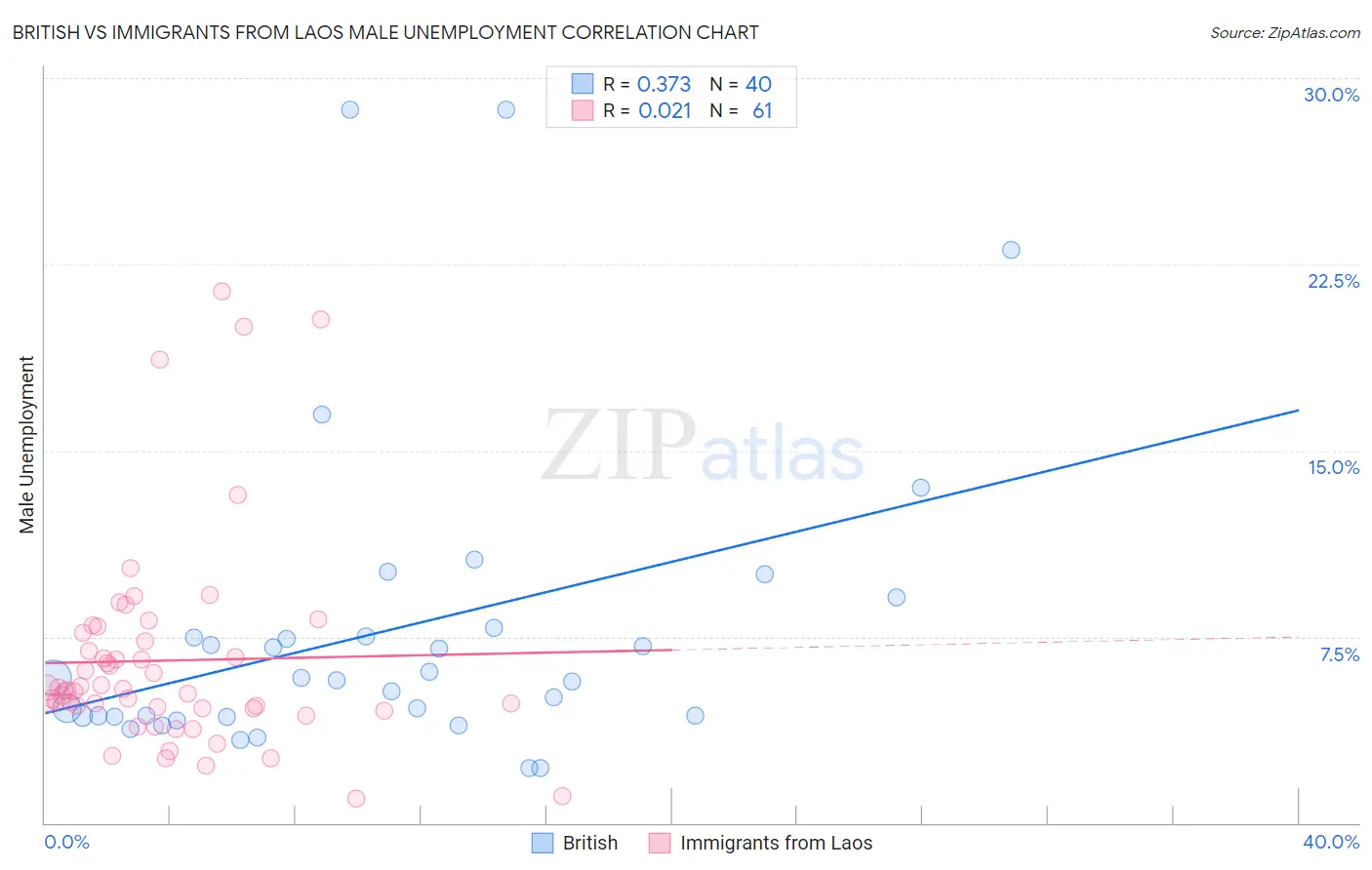 British vs Immigrants from Laos Male Unemployment