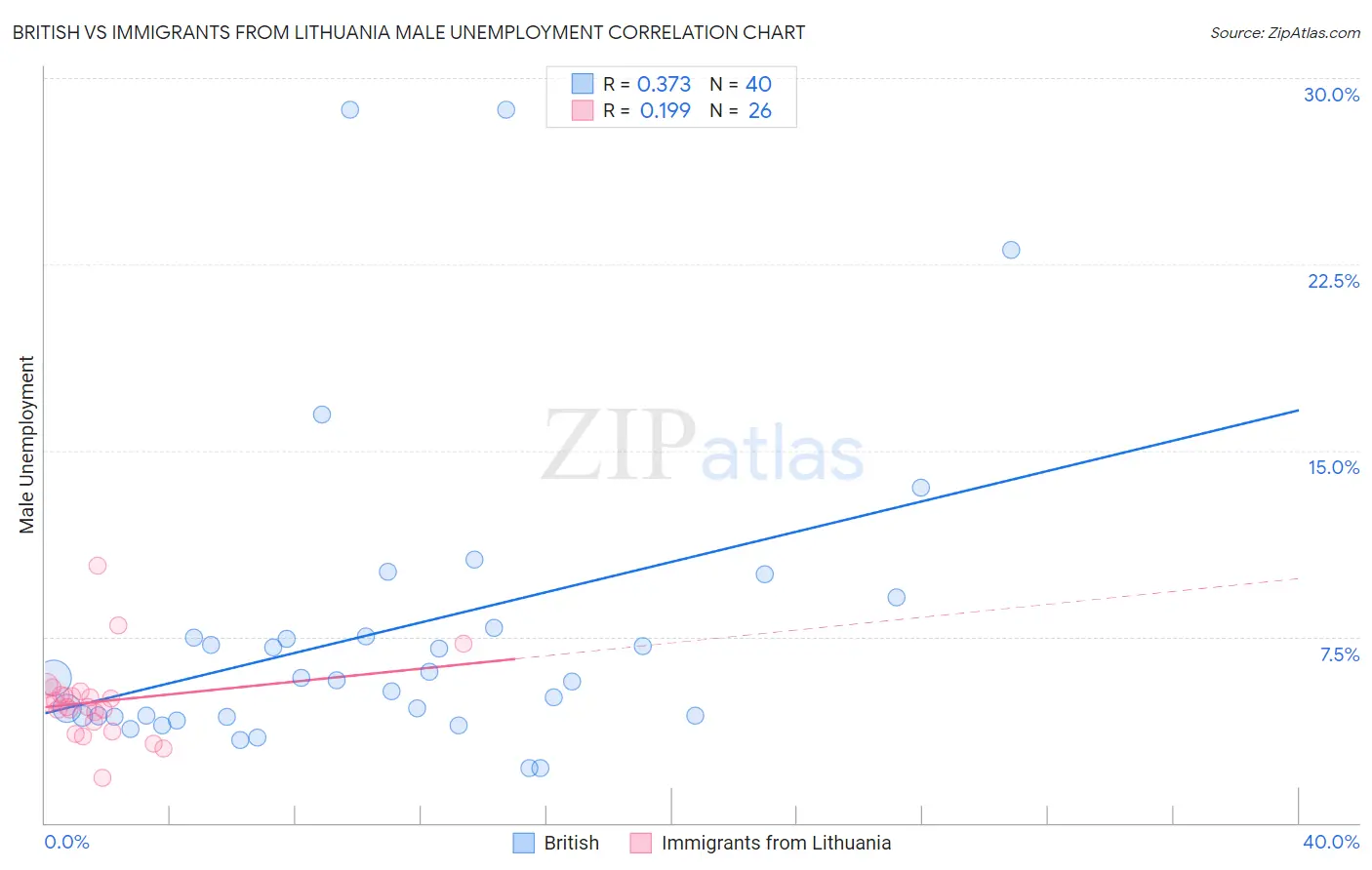 British vs Immigrants from Lithuania Male Unemployment