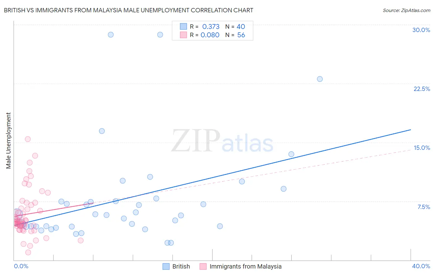 British vs Immigrants from Malaysia Male Unemployment