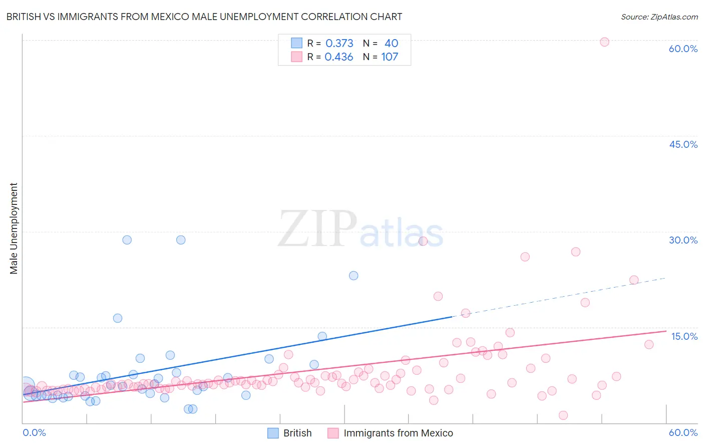British vs Immigrants from Mexico Male Unemployment
