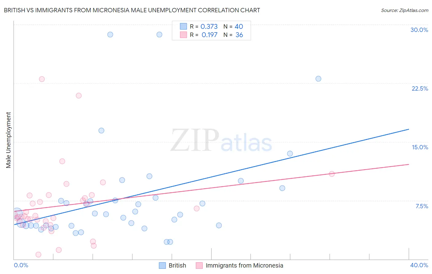 British vs Immigrants from Micronesia Male Unemployment