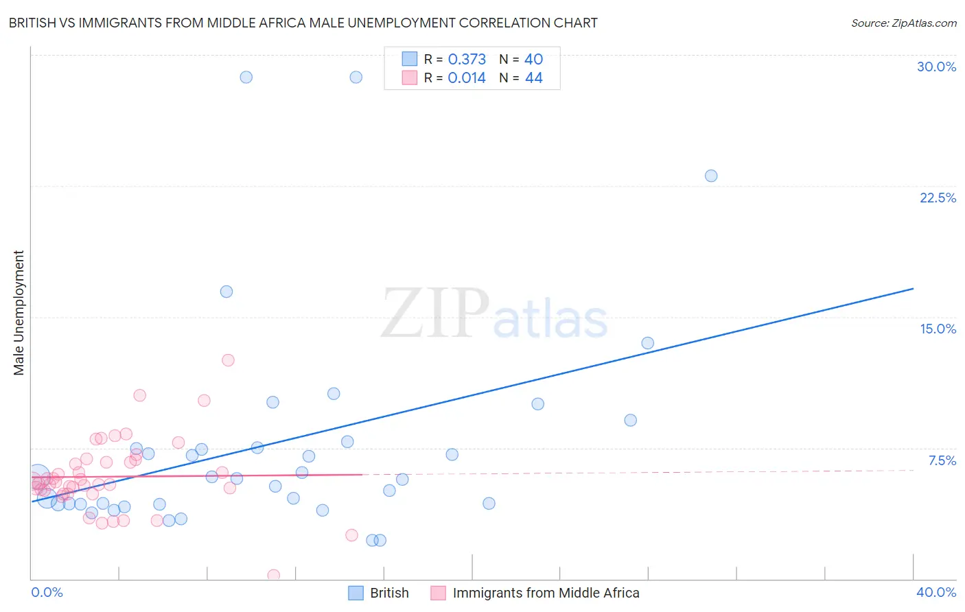 British vs Immigrants from Middle Africa Male Unemployment