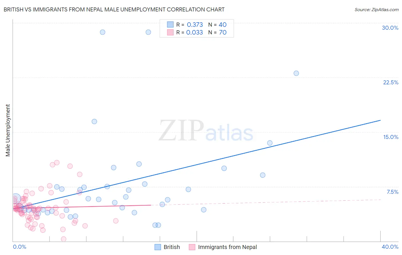 British vs Immigrants from Nepal Male Unemployment