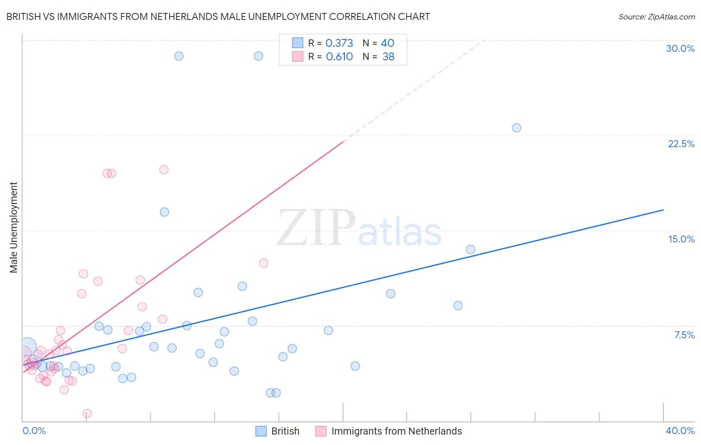 British vs Immigrants from Netherlands Male Unemployment