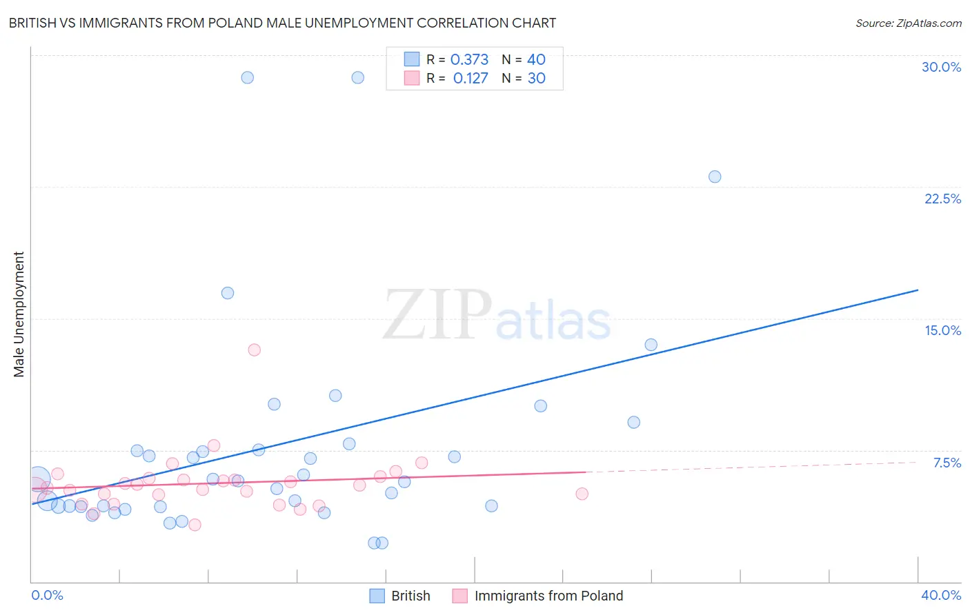 British vs Immigrants from Poland Male Unemployment