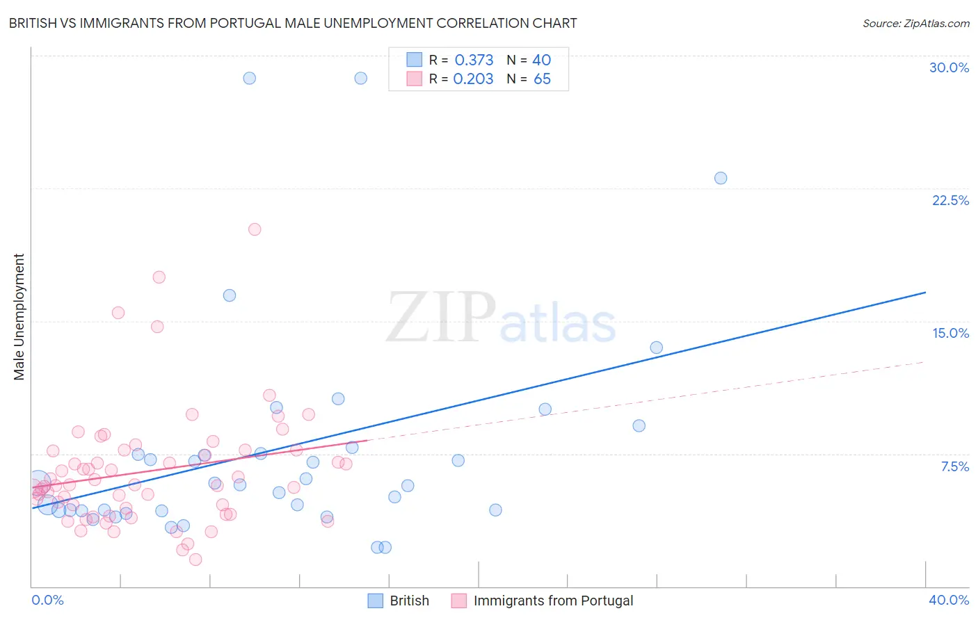 British vs Immigrants from Portugal Male Unemployment