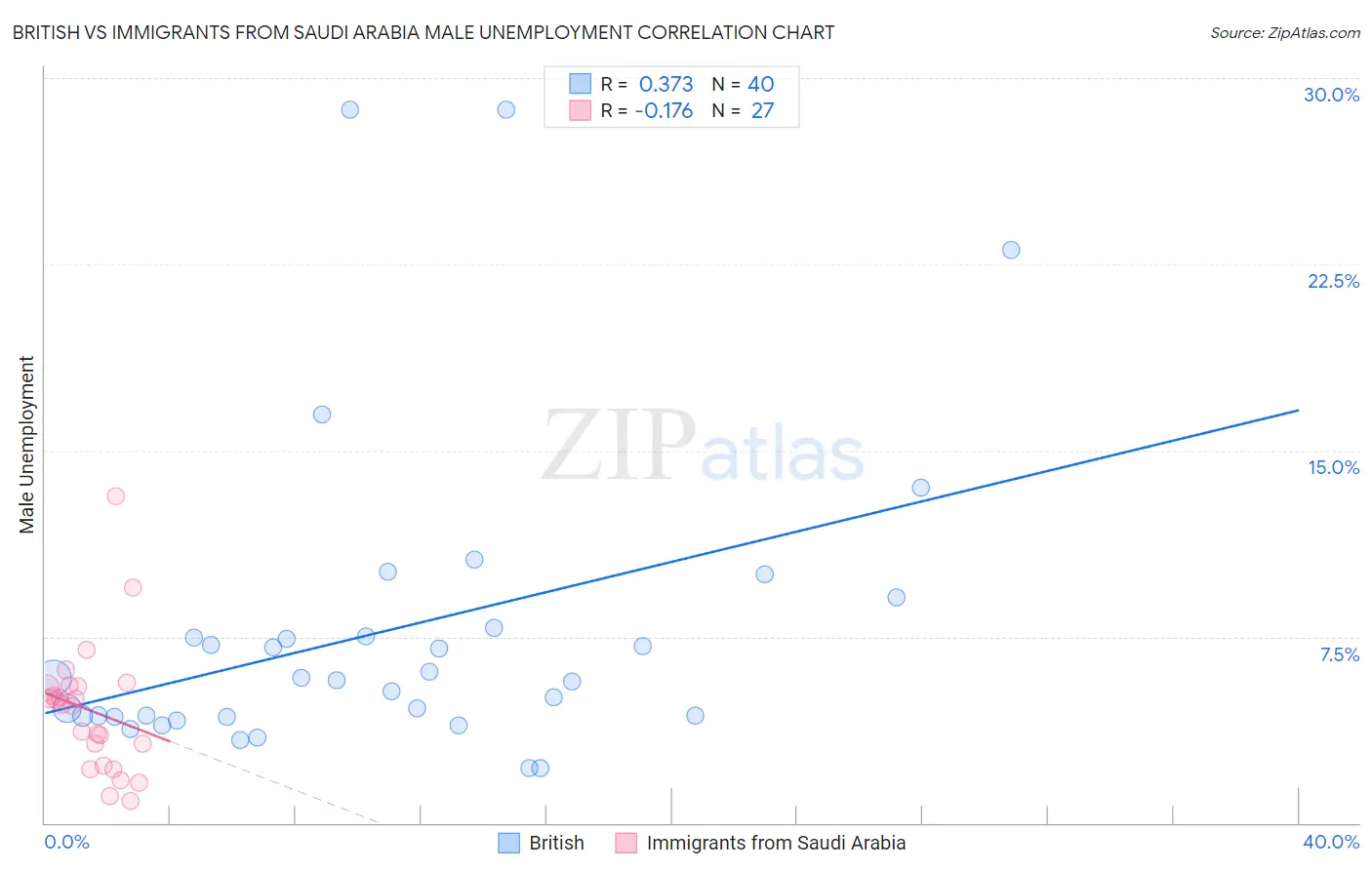 British vs Immigrants from Saudi Arabia Male Unemployment