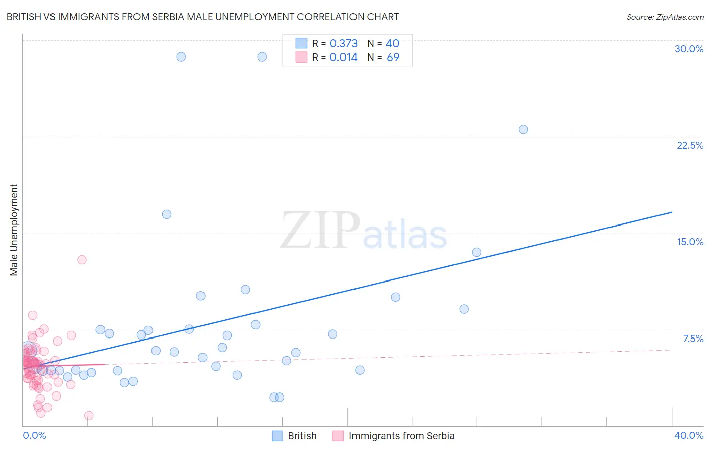 British vs Immigrants from Serbia Male Unemployment