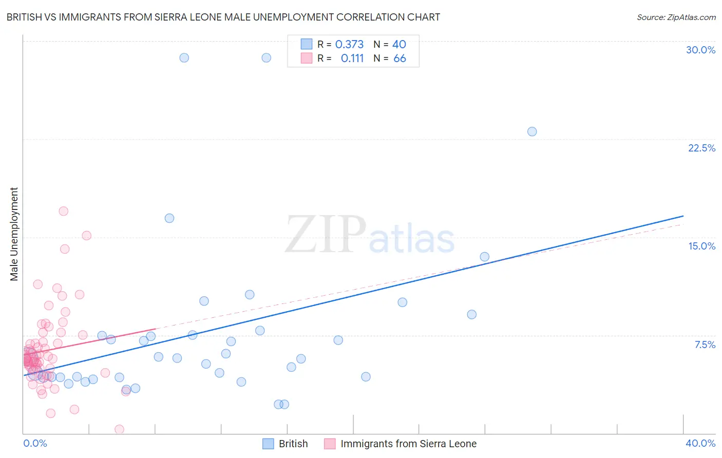 British vs Immigrants from Sierra Leone Male Unemployment