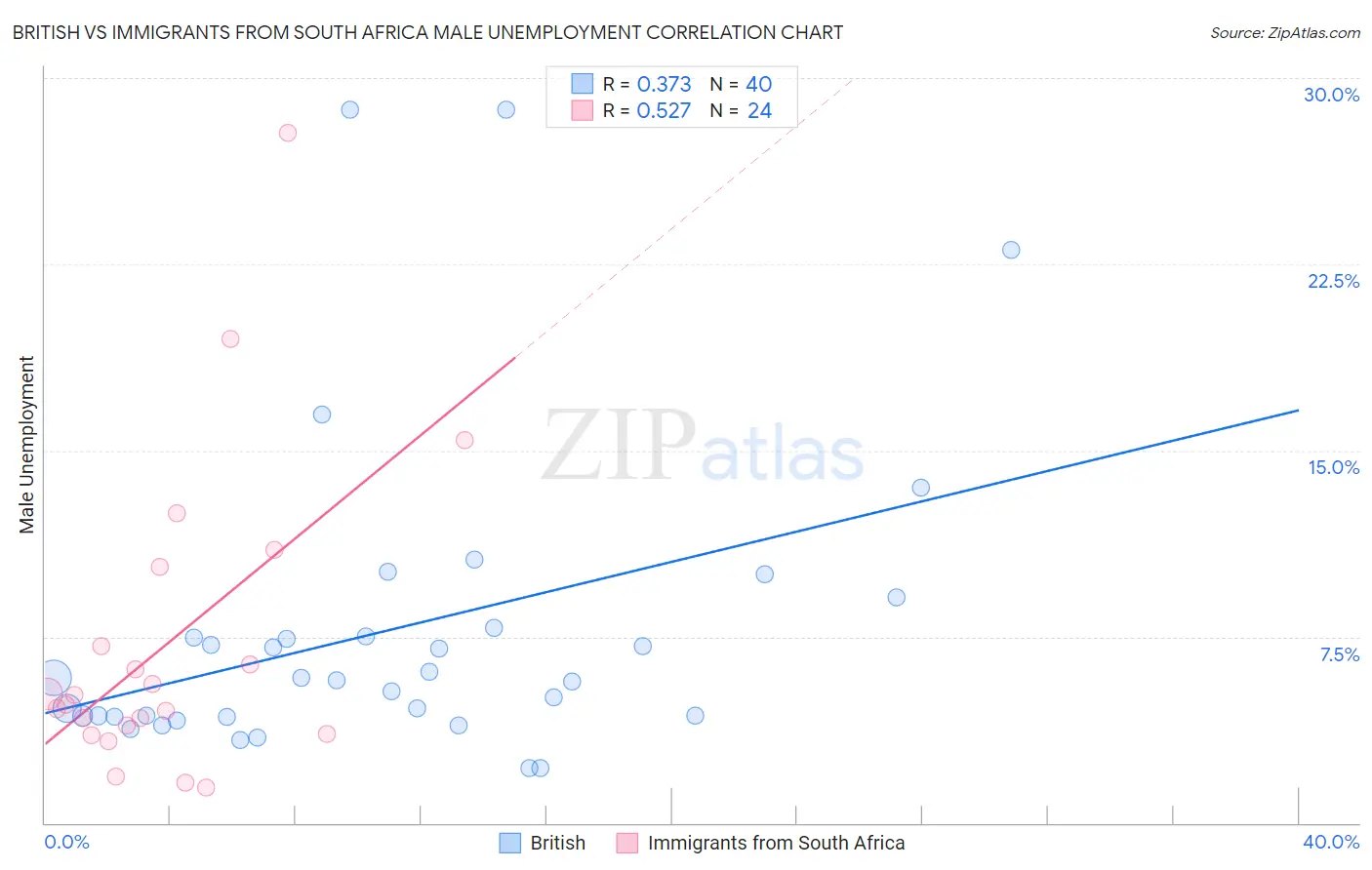 British vs Immigrants from South Africa Male Unemployment