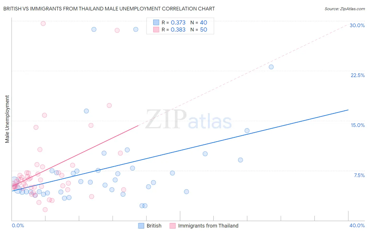British vs Immigrants from Thailand Male Unemployment