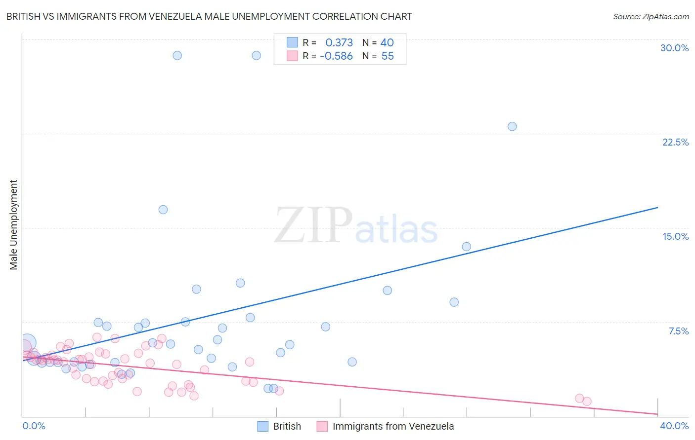 British vs Immigrants from Venezuela Male Unemployment