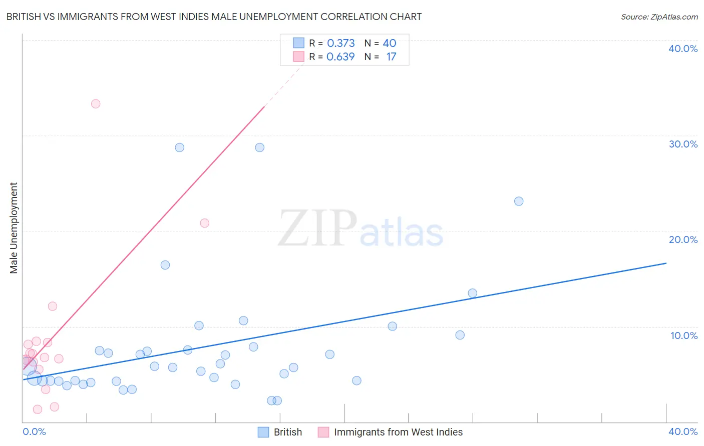 British vs Immigrants from West Indies Male Unemployment