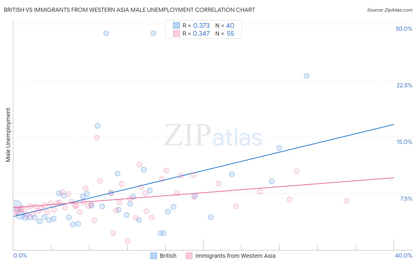 British vs Immigrants from Western Asia Male Unemployment