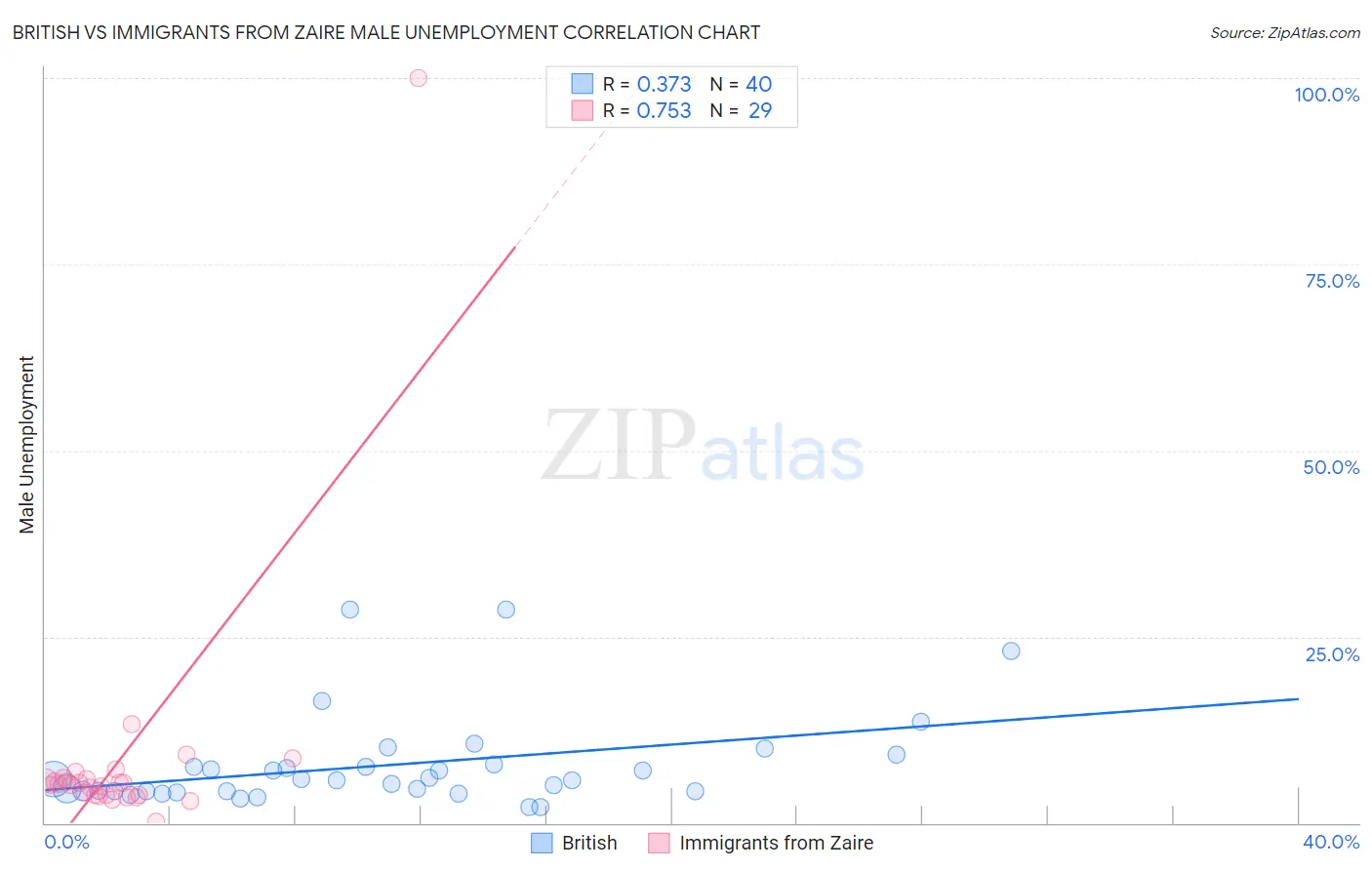 British vs Immigrants from Zaire Male Unemployment