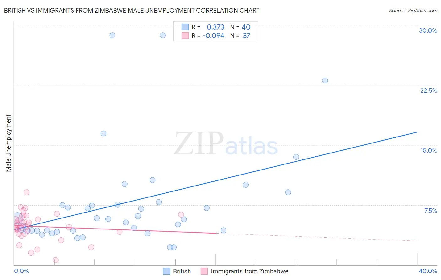 British vs Immigrants from Zimbabwe Male Unemployment