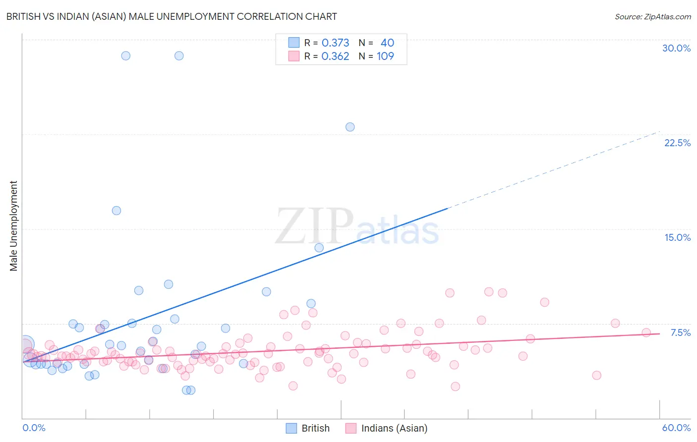 British vs Indian (Asian) Male Unemployment