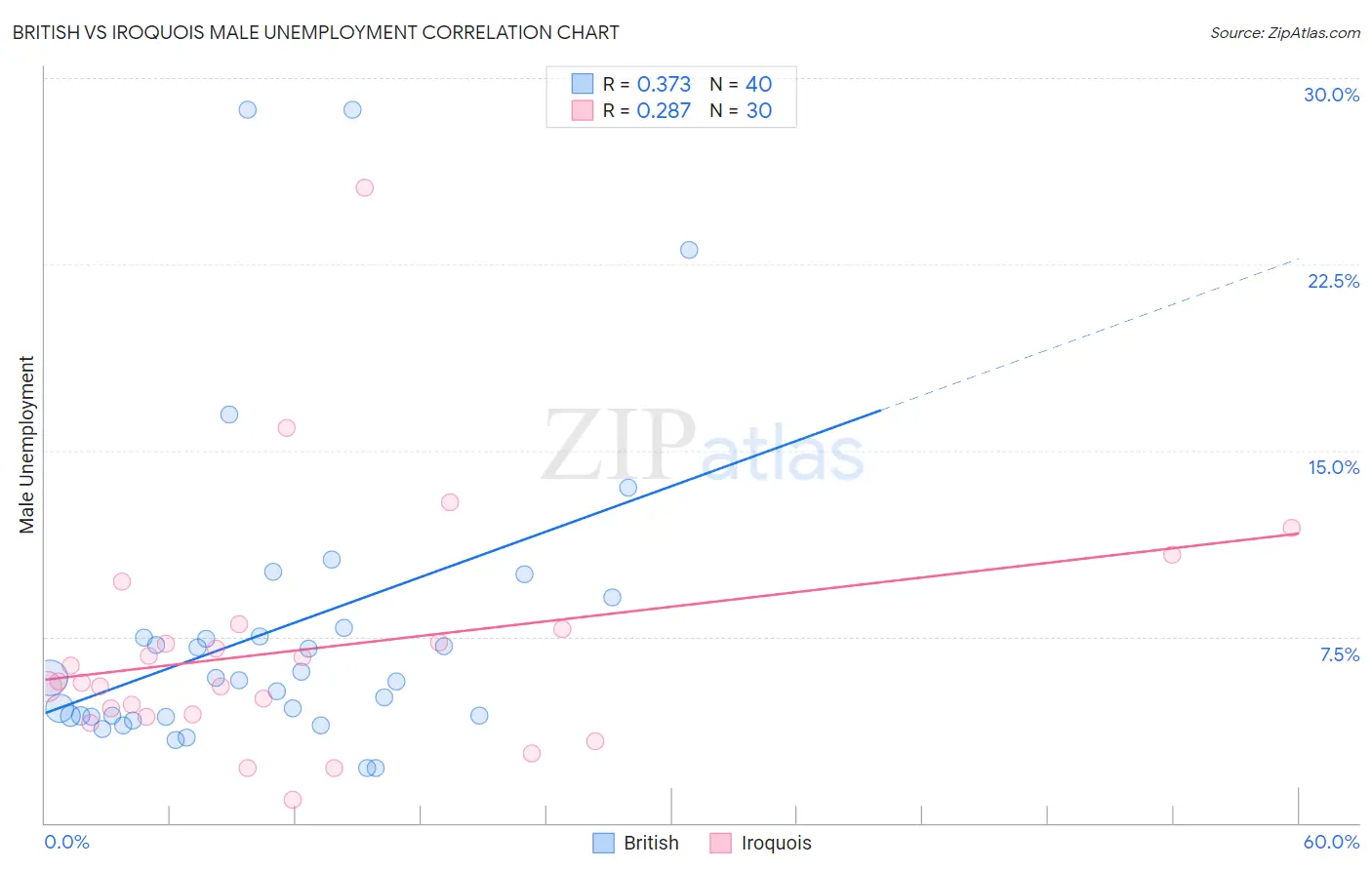 British vs Iroquois Male Unemployment