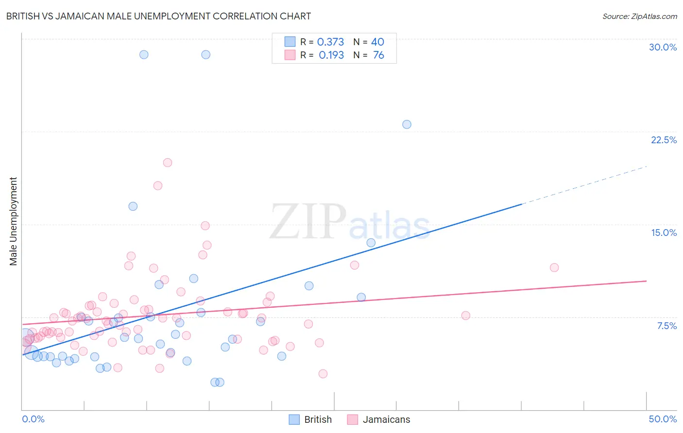 British vs Jamaican Male Unemployment