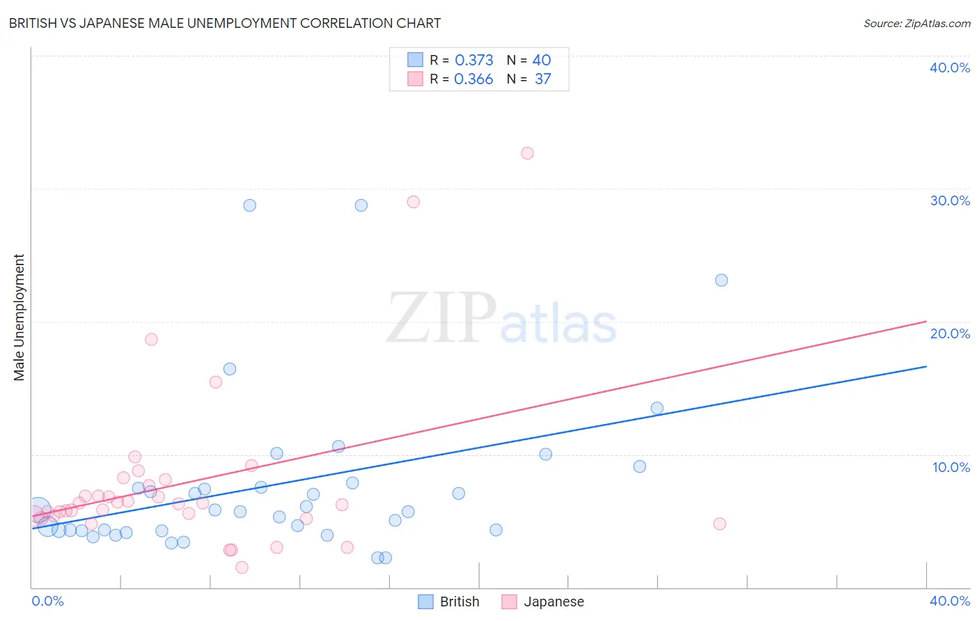 British vs Japanese Male Unemployment
