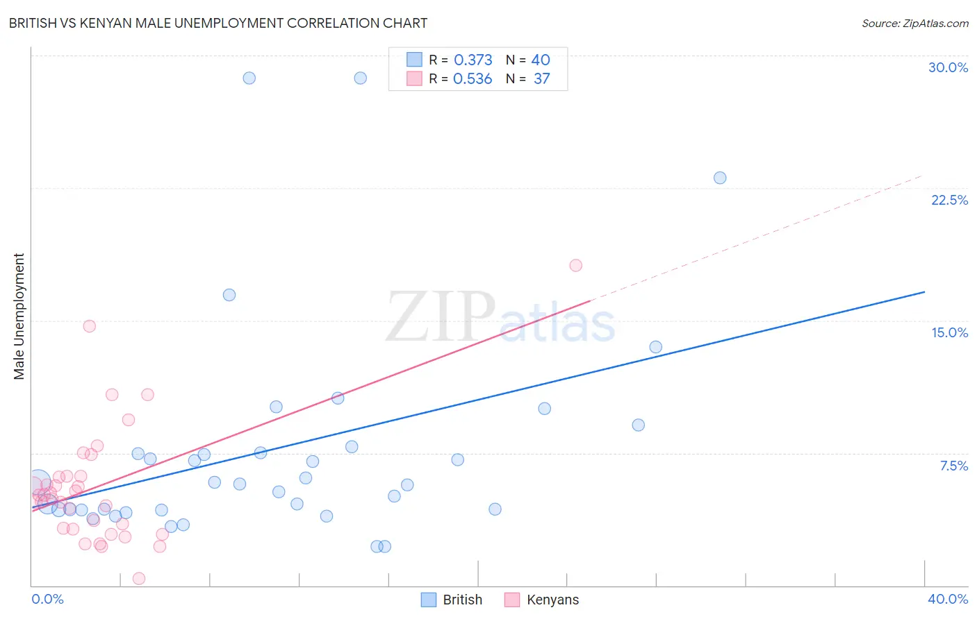 British vs Kenyan Male Unemployment