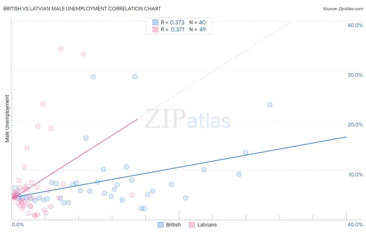 British vs Latvian Male Unemployment
