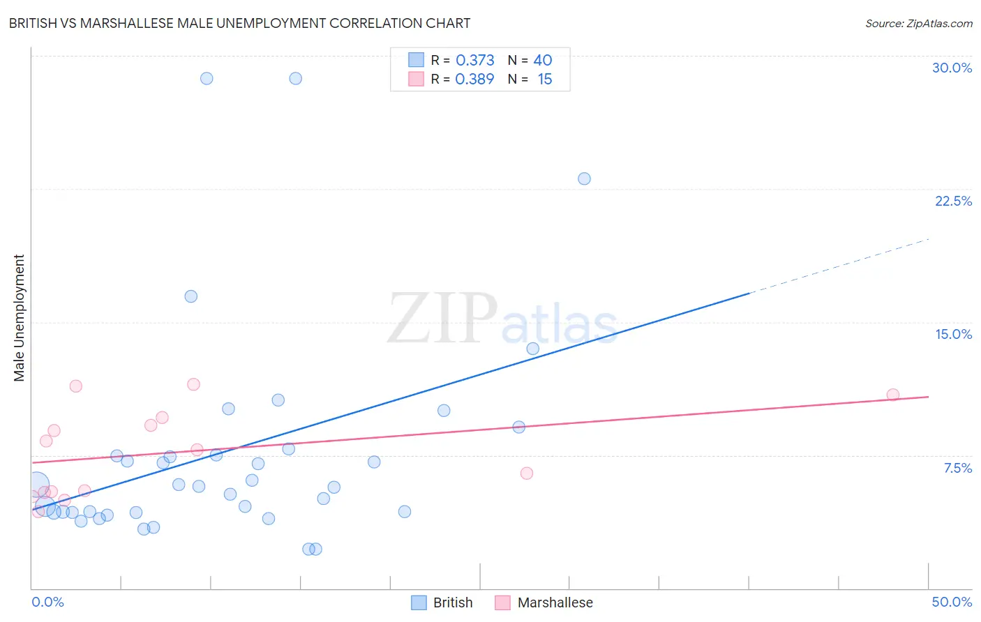 British vs Marshallese Male Unemployment