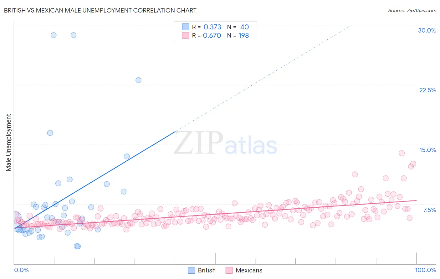 British vs Mexican Male Unemployment