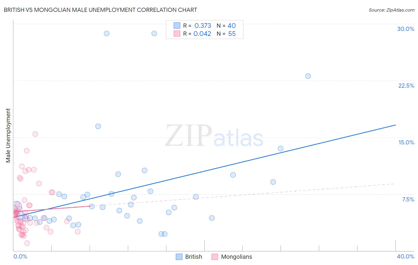 British vs Mongolian Male Unemployment