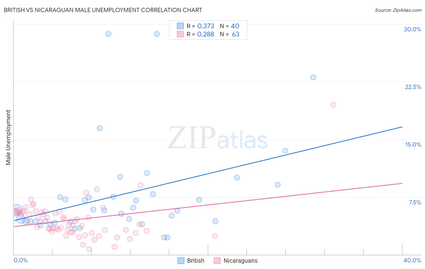British vs Nicaraguan Male Unemployment