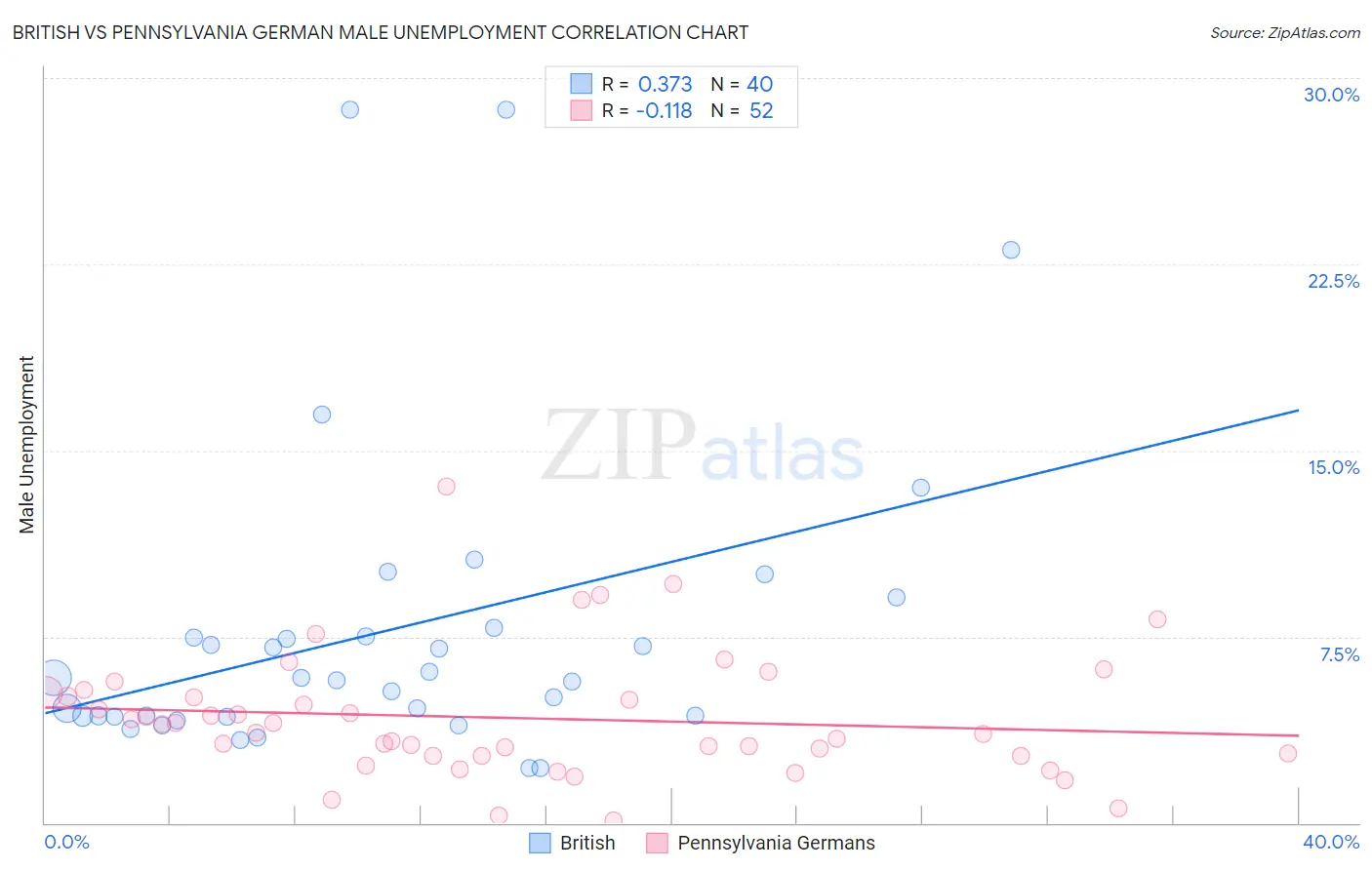 British vs Pennsylvania German Male Unemployment