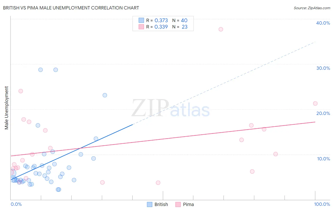 British vs Pima Male Unemployment