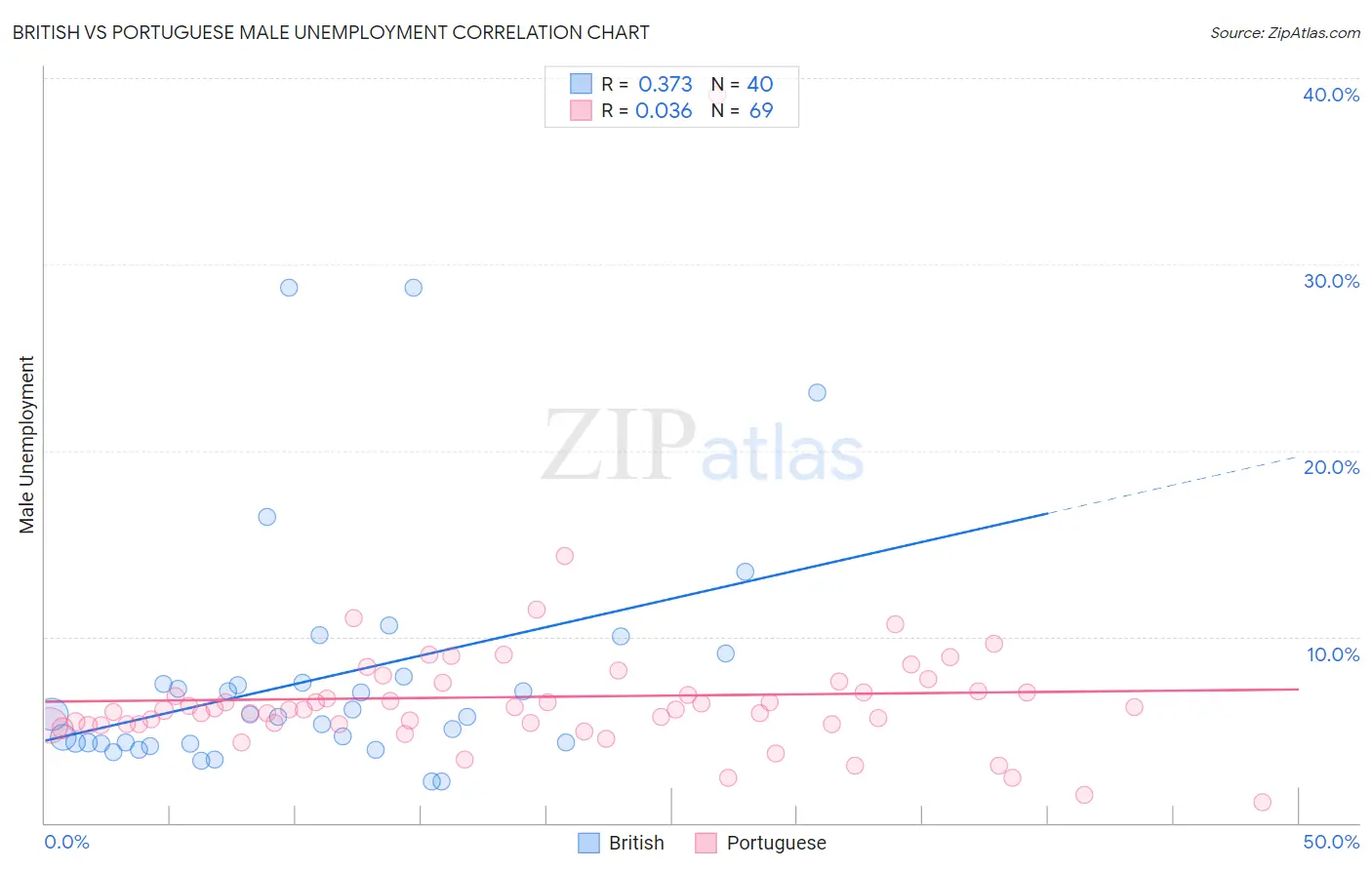 British vs Portuguese Male Unemployment