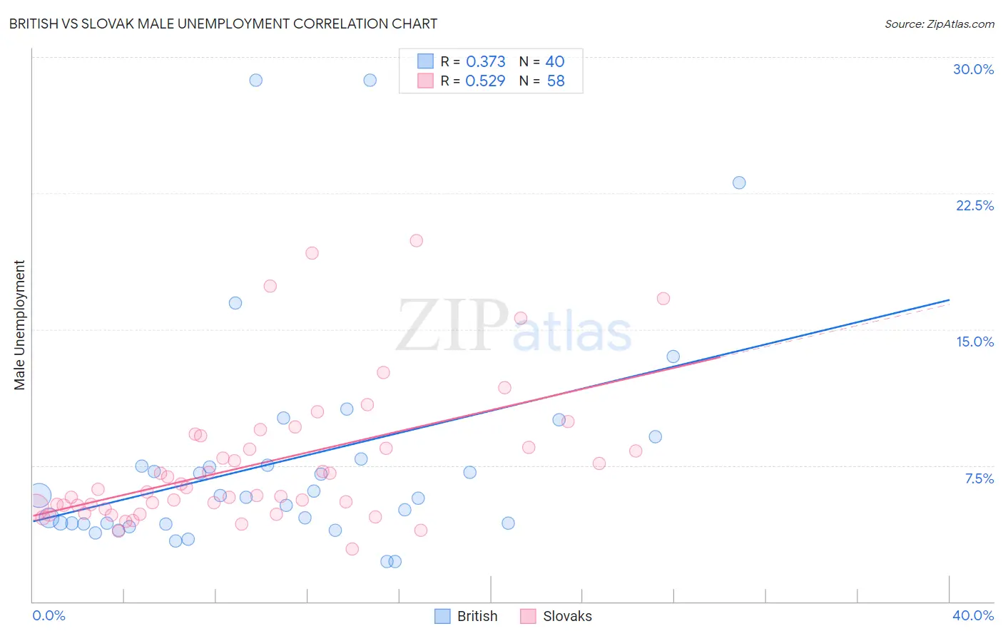 British vs Slovak Male Unemployment