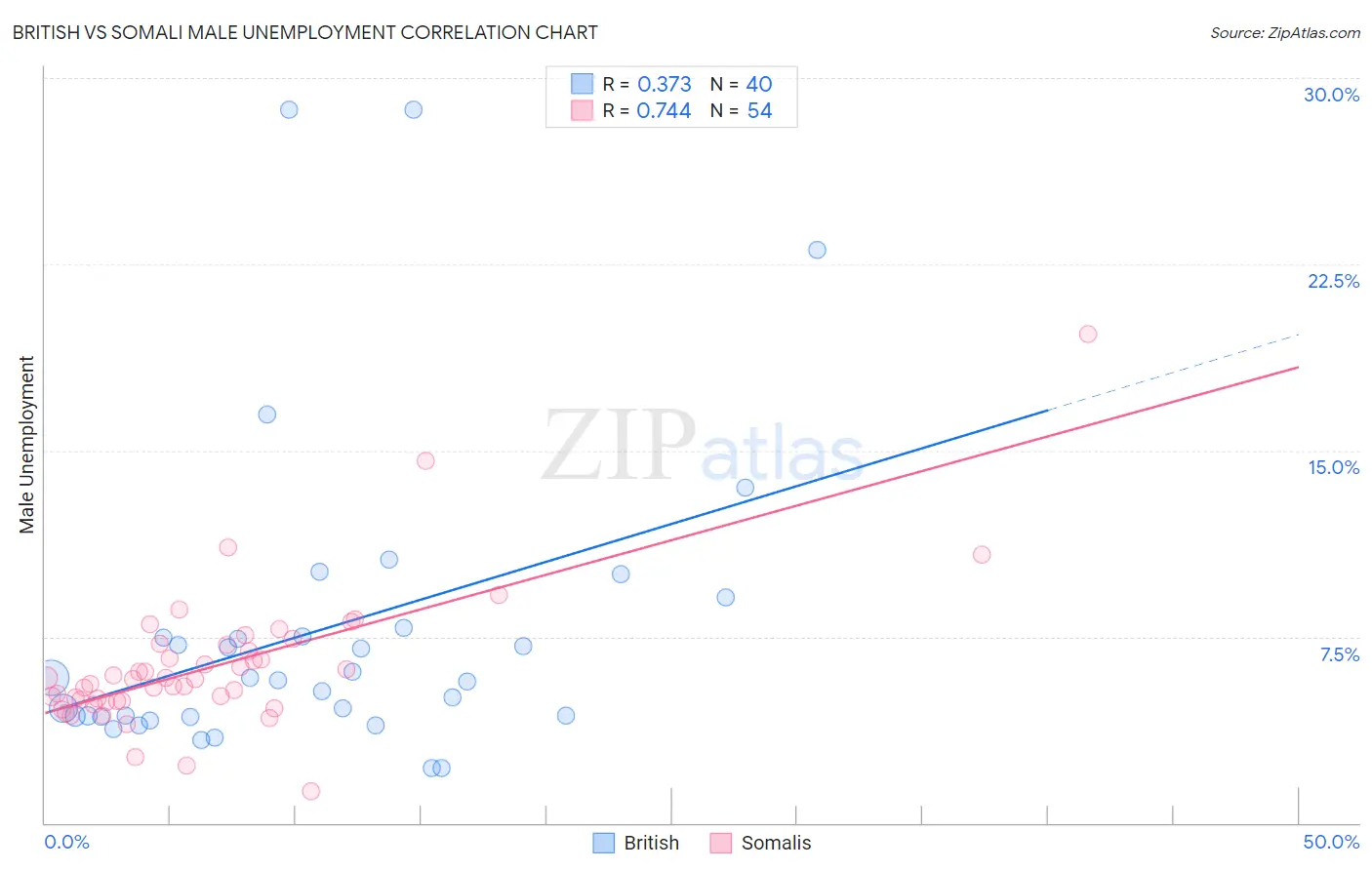 British vs Somali Male Unemployment