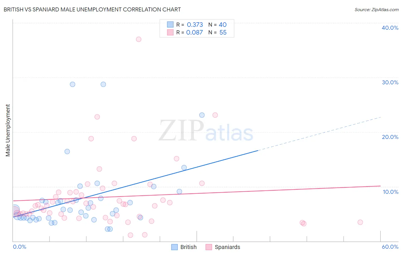 British vs Spaniard Male Unemployment