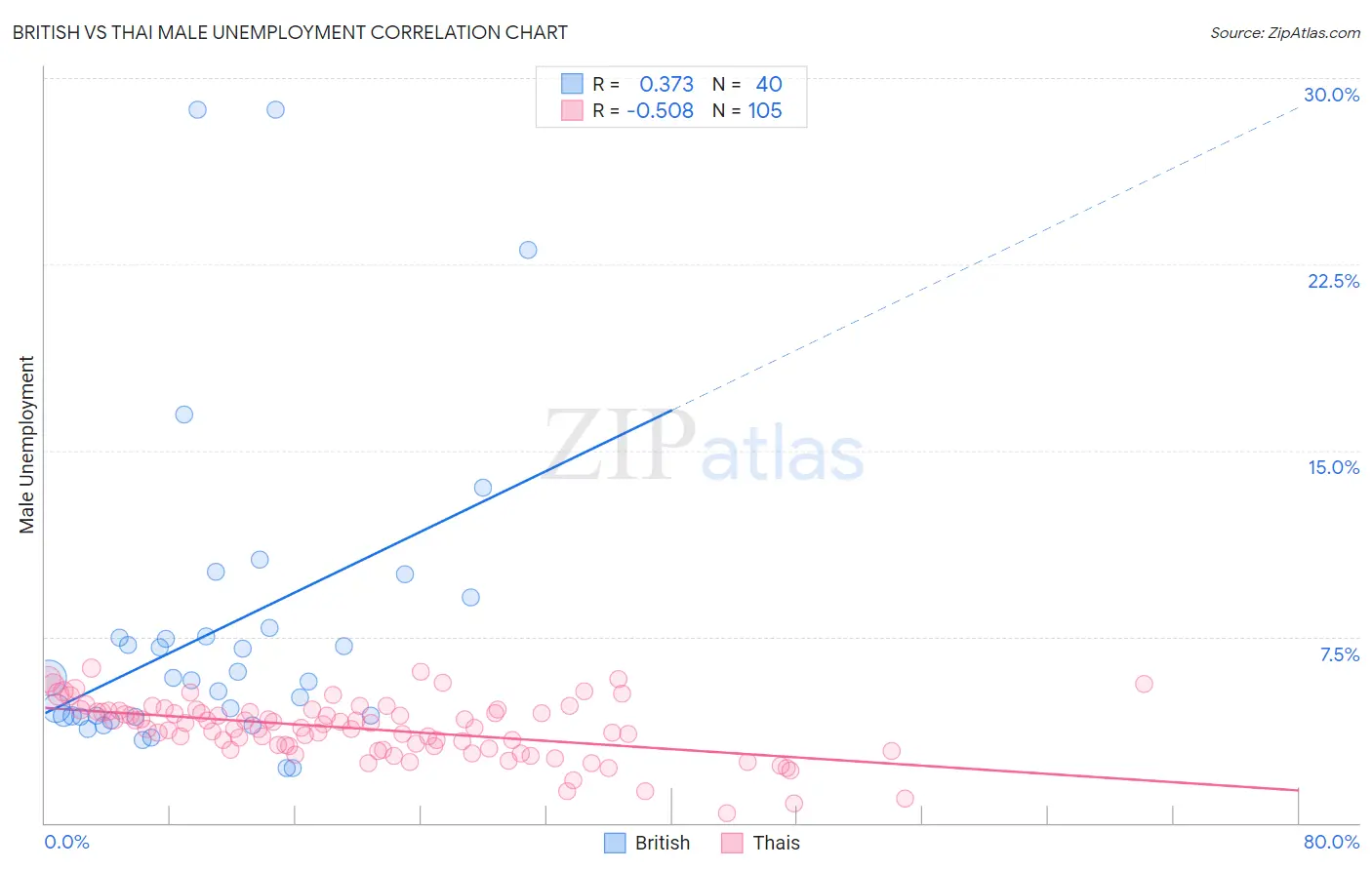 British vs Thai Male Unemployment