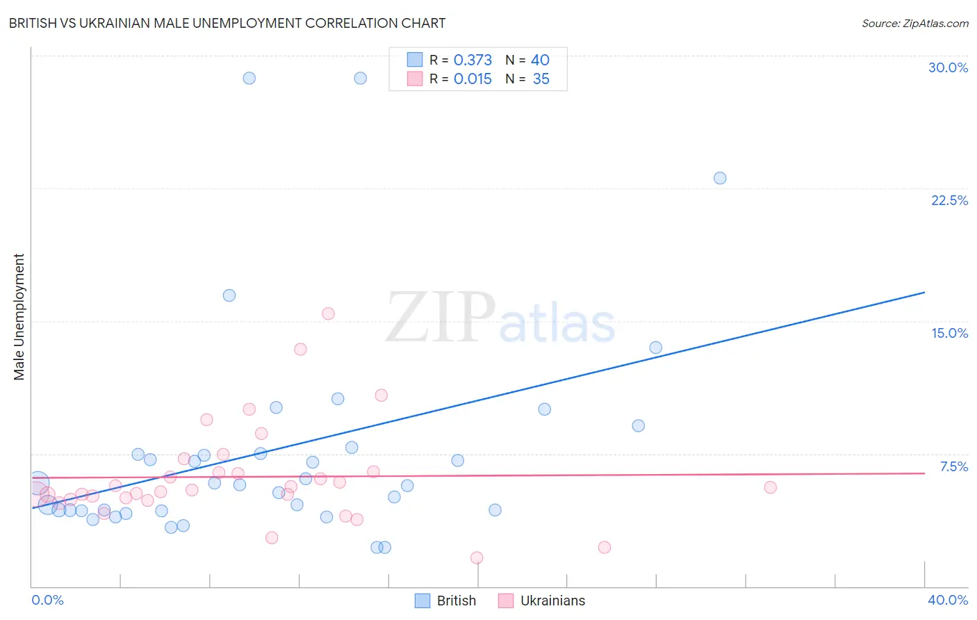 British vs Ukrainian Male Unemployment