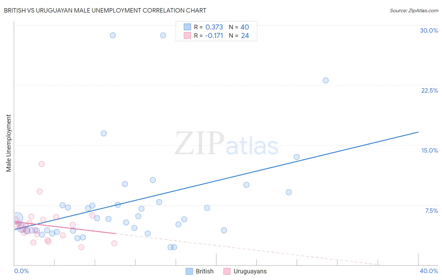 British vs Uruguayan Male Unemployment