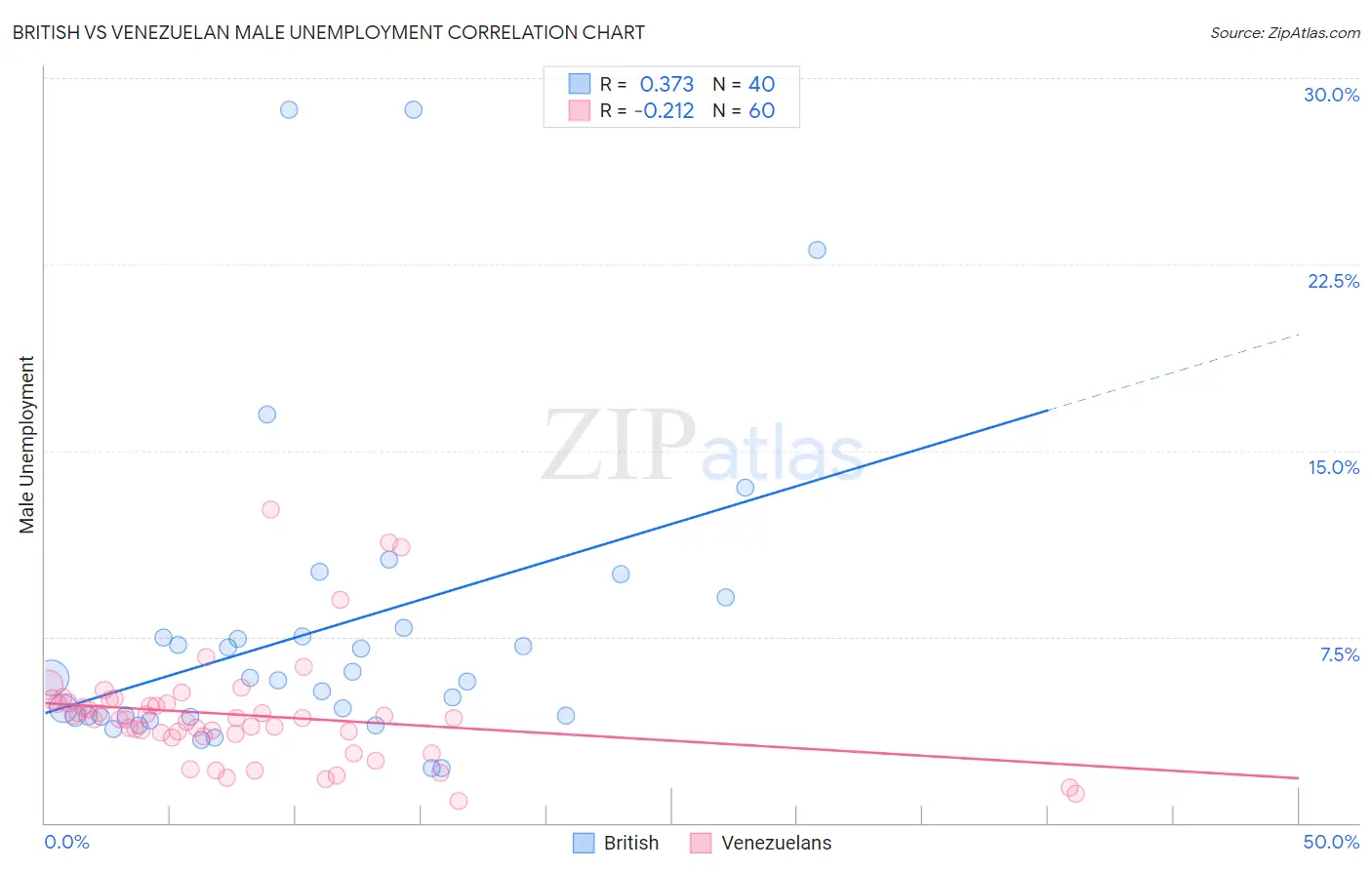 British vs Venezuelan Male Unemployment